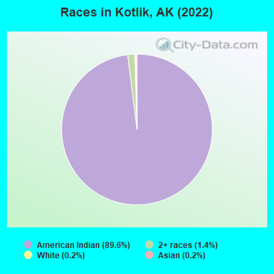 Races in Kotlik, AK (2022)