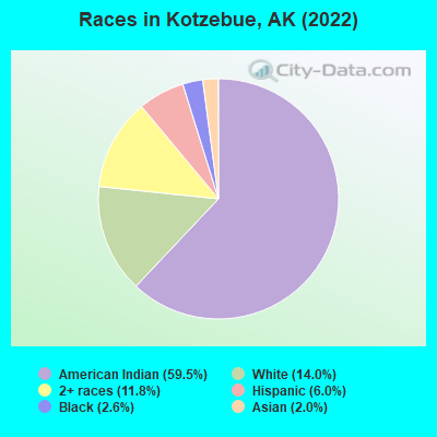 Races in Kotzebue, AK (2022)