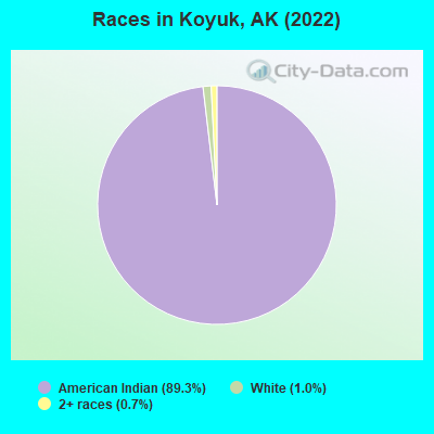Races in Koyuk, AK (2022)