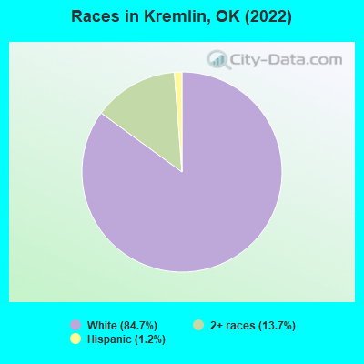 Races in Kremlin, OK (2019)