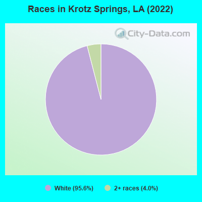 Races in Krotz Springs, LA (2022)