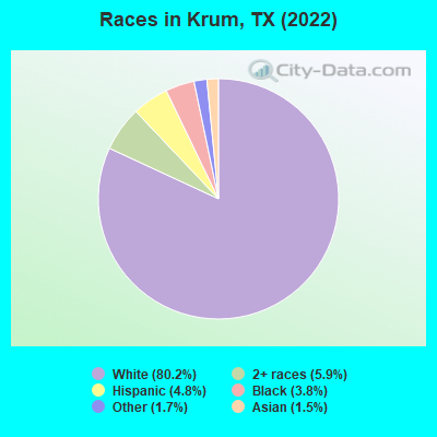 Races in Krum, TX (2019)