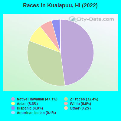 Races in Kualapuu, HI (2022)