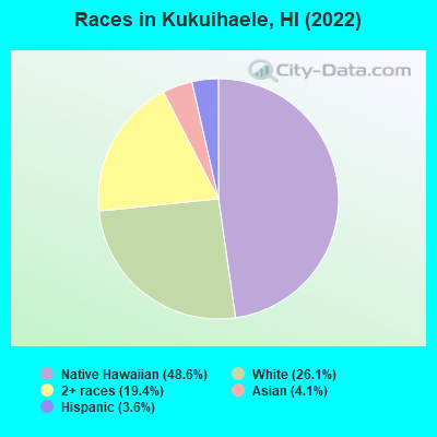 Races in Kukuihaele, HI (2022)