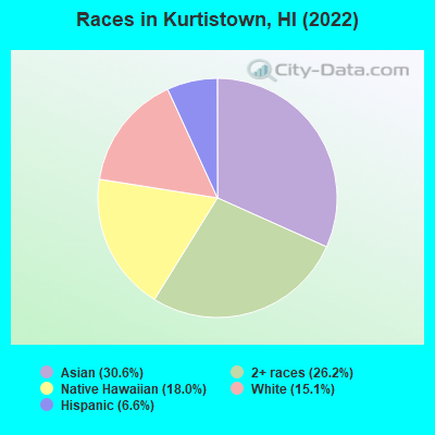 Races in Kurtistown, HI (2021)