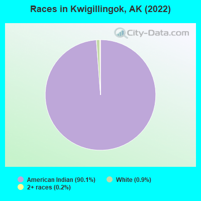 Races in Kwigillingok, AK (2022)