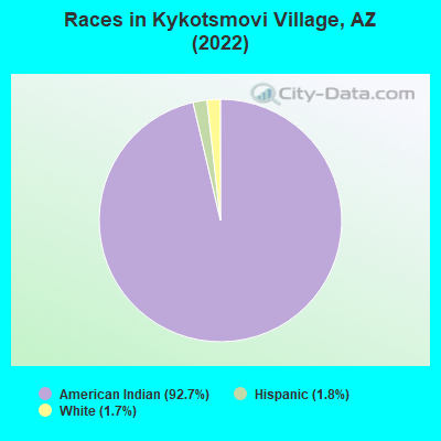 Races in Kykotsmovi Village, AZ (2022)