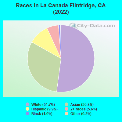 Races in La Canada Flintridge, CA (2021)