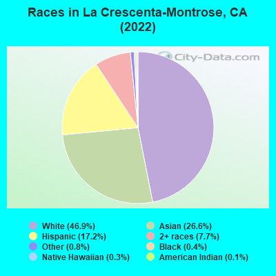 Races in La Crescenta-Montrose, CA (2022)