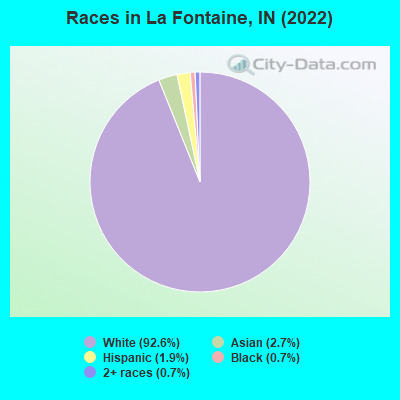 Races in La Fontaine, IN (2022)