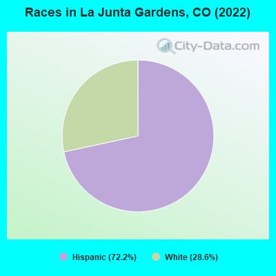 Races in La Junta Gardens, CO (2021)