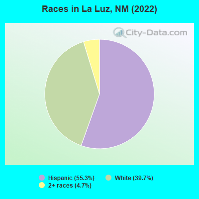 Races in La Luz, NM (2022)