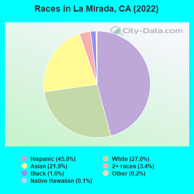 Races in La Mirada, CA (2021)