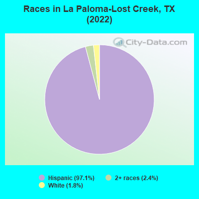 Races in La Paloma-Lost Creek, TX (2022)