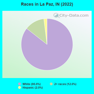 Races in La Paz, IN (2022)