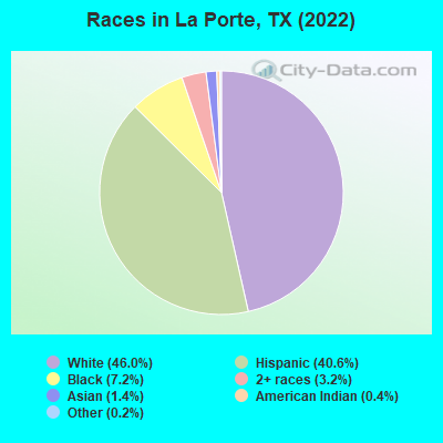 Races in La Porte, TX (2019)