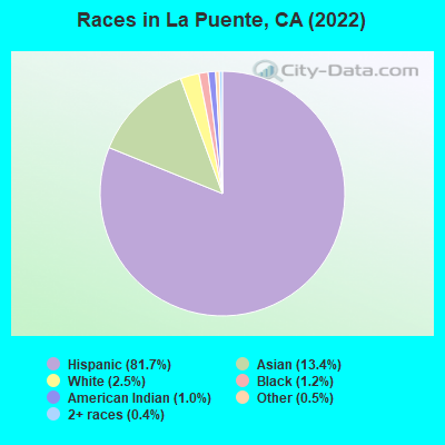 Races in La Puente, CA (2021)