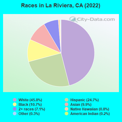 Races in La Riviera, CA (2021)