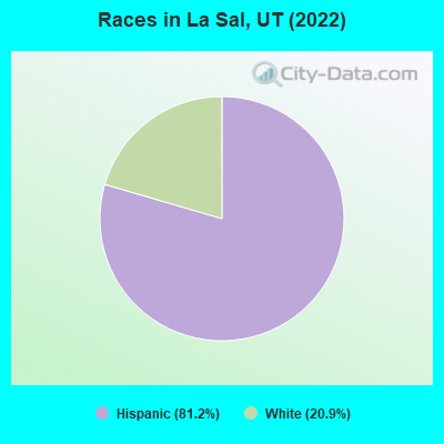 Races in La Sal, UT (2019)