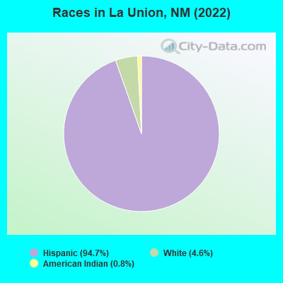 Races in La Union, NM (2021)