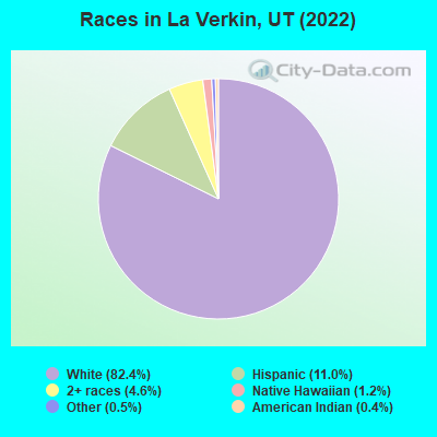 Races in La Verkin, UT (2022)
