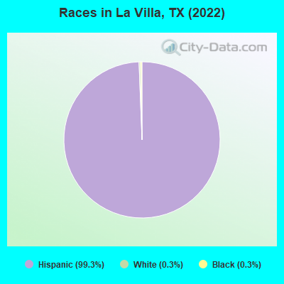 Races in La Villa, TX (2022)