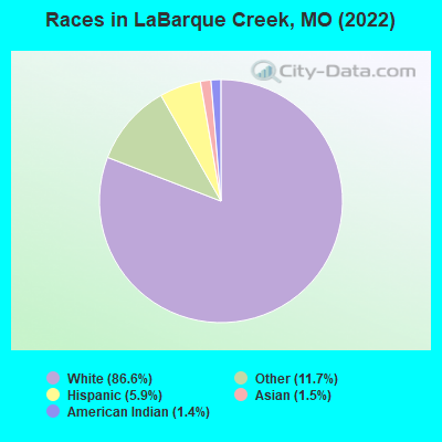 Races in LaBarque Creek, MO (2022)