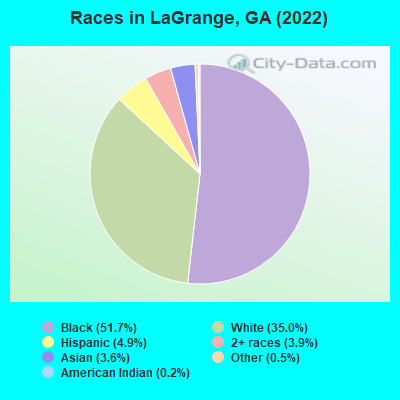 Races in LaGrange, GA (2022)