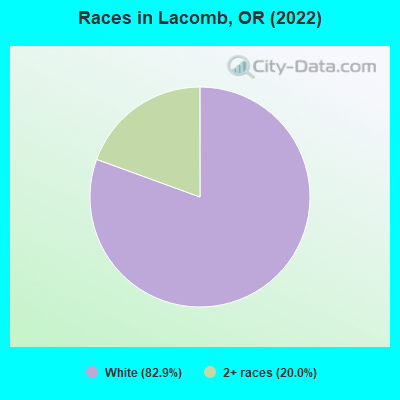 Races in Lacomb, OR (2022)