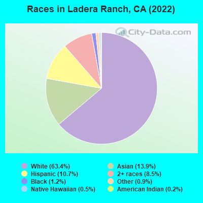 Races in Ladera Ranch, CA (2019)