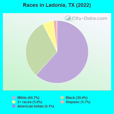 Races in Ladonia, TX (2022)