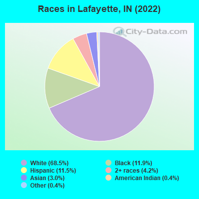 Races in Lafayette, IN (2019)