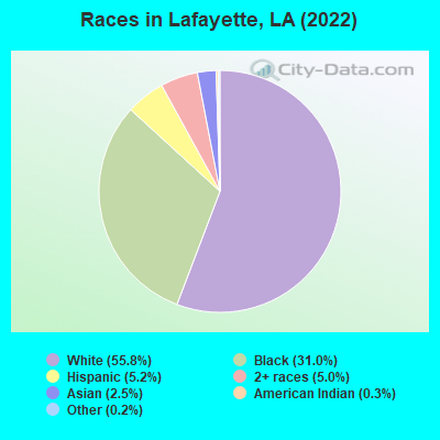 Races in Lafayette, LA (2021)