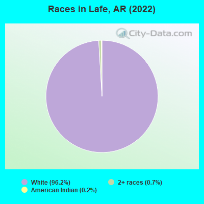 Races in Lafe, AR (2022)