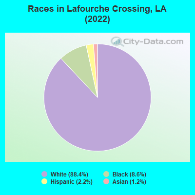 Races in Lafourche Crossing, LA (2022)