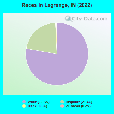 Races in Lagrange, IN (2019)