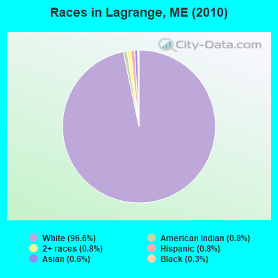 Races in Lagrange, ME (2010)