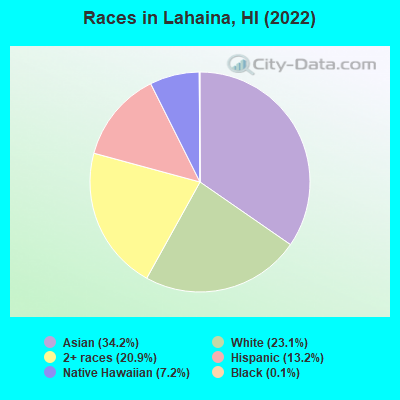 Races in Lahaina, HI (2022)