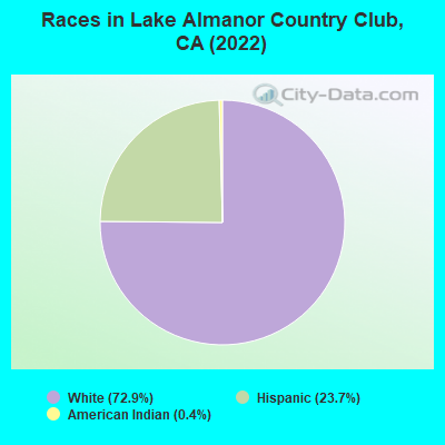 Races in Lake Almanor Country Club, CA (2022)