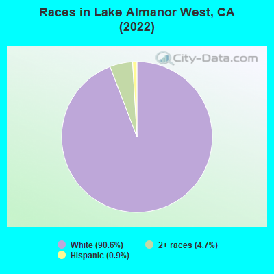 Races in Lake Almanor West, CA (2022)