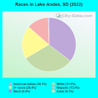 Races in Lake Andes, SD (2022)