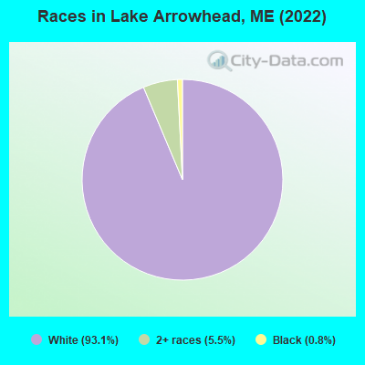 Races in Lake Arrowhead, ME (2022)