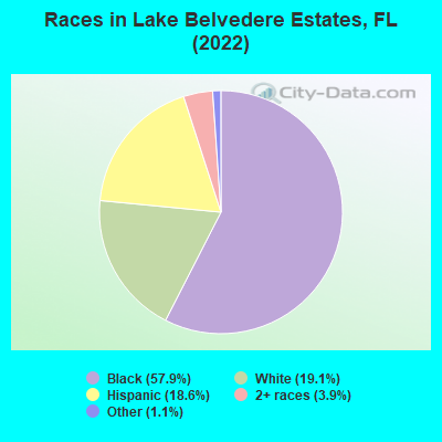 Races in Lake Belvedere Estates, FL (2022)