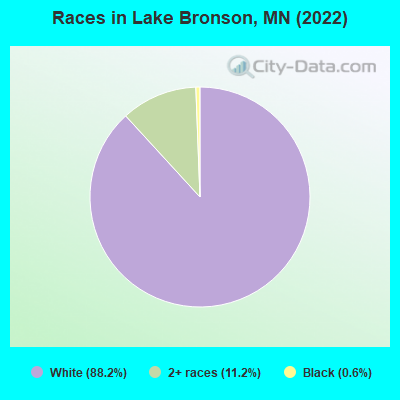 Races in Lake Bronson, MN (2022)