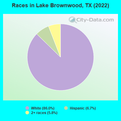 Races in Lake Brownwood, TX (2022)