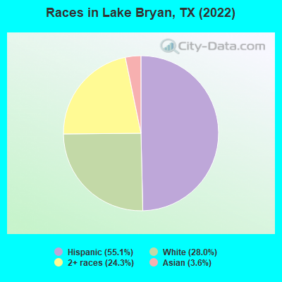 Races in Lake Bryan, TX (2022)