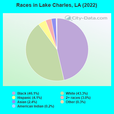 Races in Lake Charles, LA (2019)