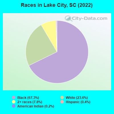 Races in Lake City, SC (2022)