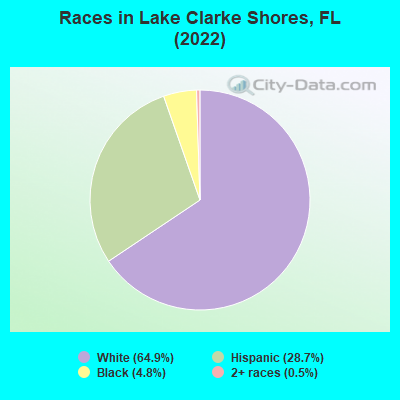 Races in Lake Clarke Shores, FL (2022)