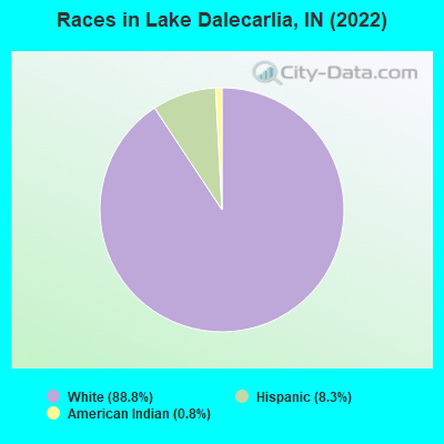 Races in Lake Dalecarlia, IN (2022)